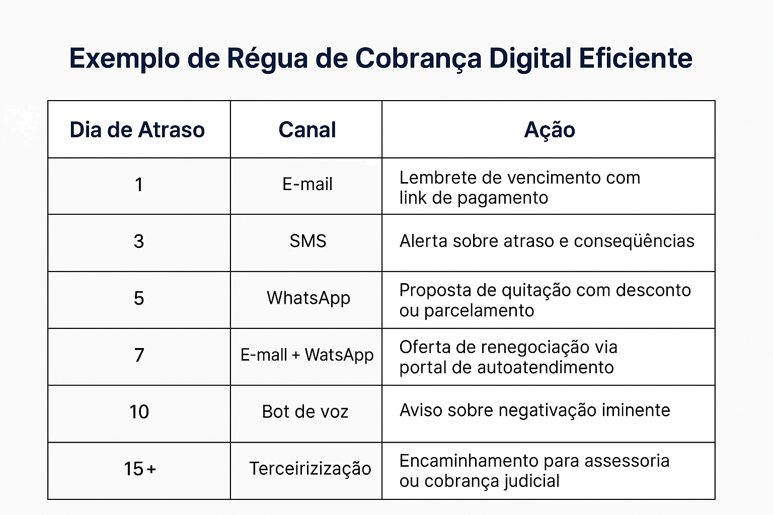 Exemplo de régua de cobrança digital eficiente