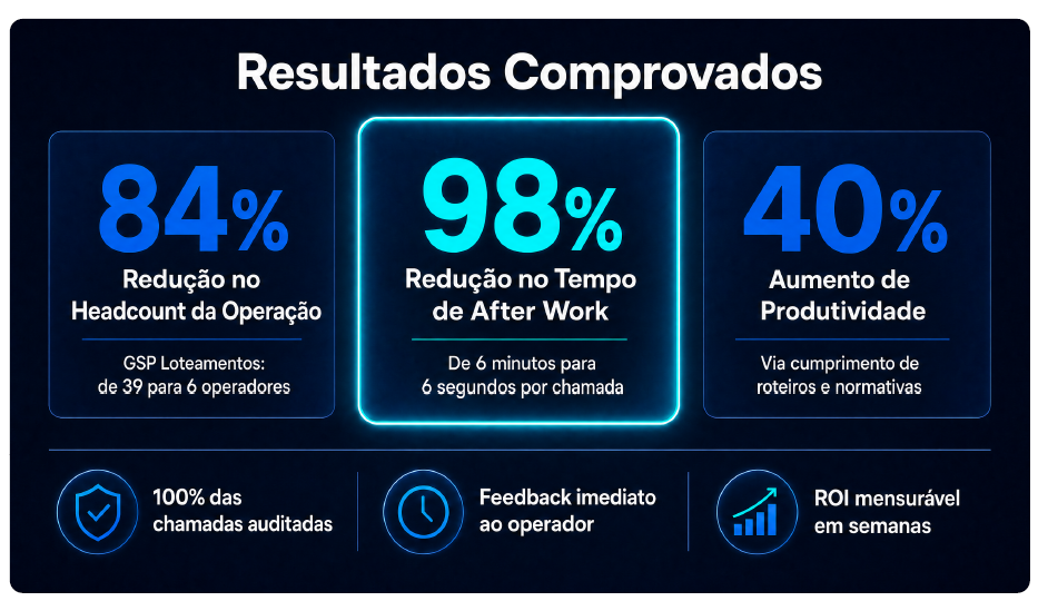 Qualidade X Produtividade no Atendimento Humano - Como a Inteligência Artificial (IA) está redefinindo as Operações de Cobrança