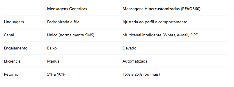 A Mensagem Certa, para a Pessoa Certa, na Hora Certa: O Poder da Inteligência Artificial (IA) e a Hipercustomização na Cobrança