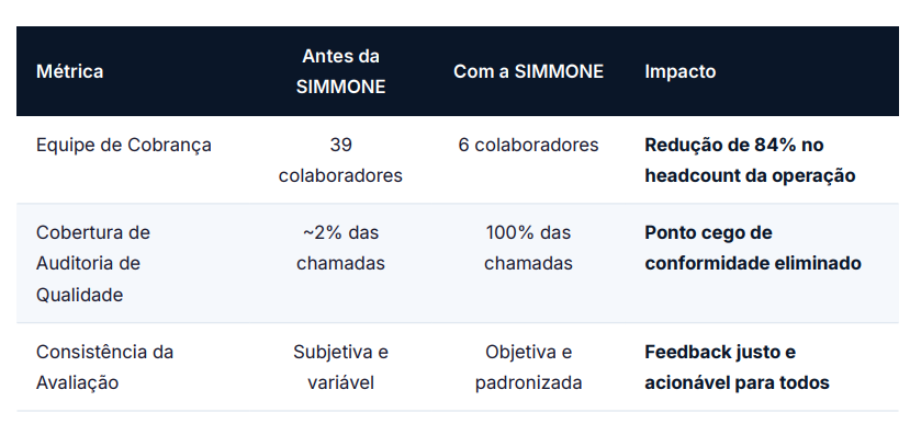 Qualidade X Produtividade no Atendimento Humano - Como a Inteligência Artificial (IA) está redefinindo as Operações de Cobrança