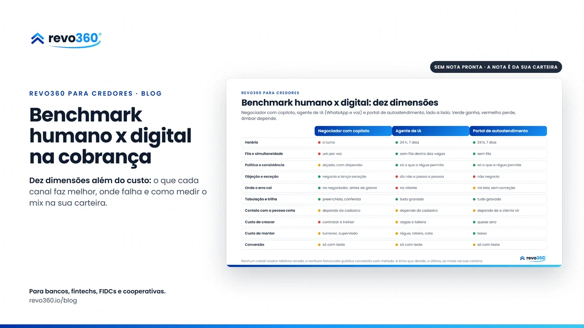 Capa: benchmark humano x digital na cobrança, ao lado da tabela com as dez dimensões comparadas