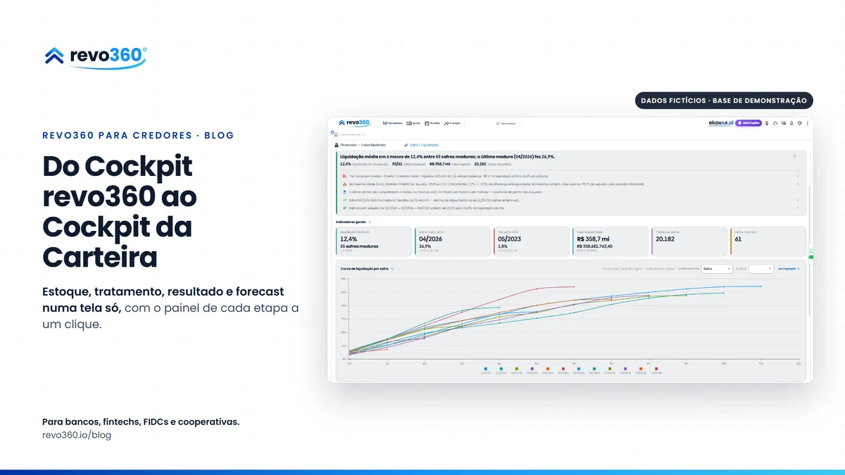 Capa: Cockpit da Carteira, estoque, tratamento, resultado e forecast numa tela só, ao lado do painel Safra / Liquidação do revo360 Analytics em tela inteira