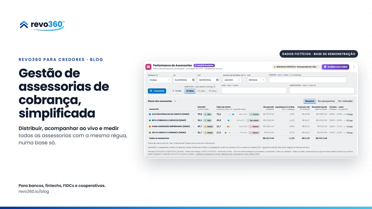Capa: gestão de assessorias de cobrança, simplificada, ao lado do painel Performance de Assessorias com quatro assessorias de demonstração