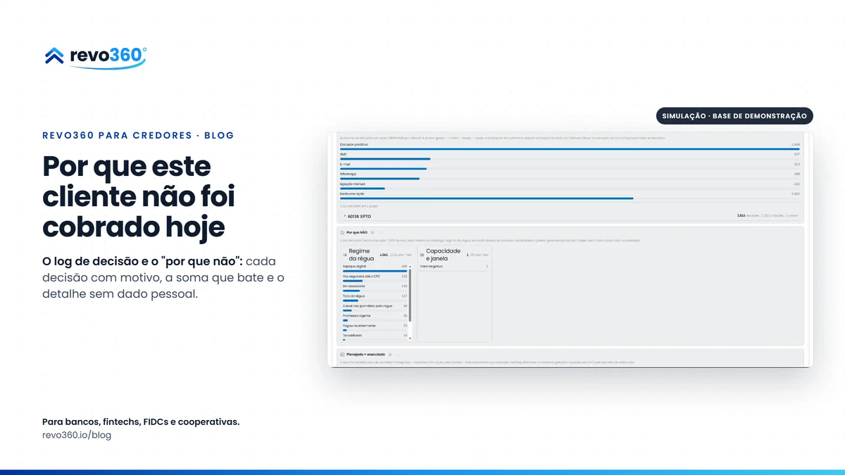 Capa: por que este cliente não foi cobrado hoje, ao lado da tela Decisões de hoje do jacob labs, com as decisões do dia por ação e os motivos de nenhuma ação, marcada como simulação