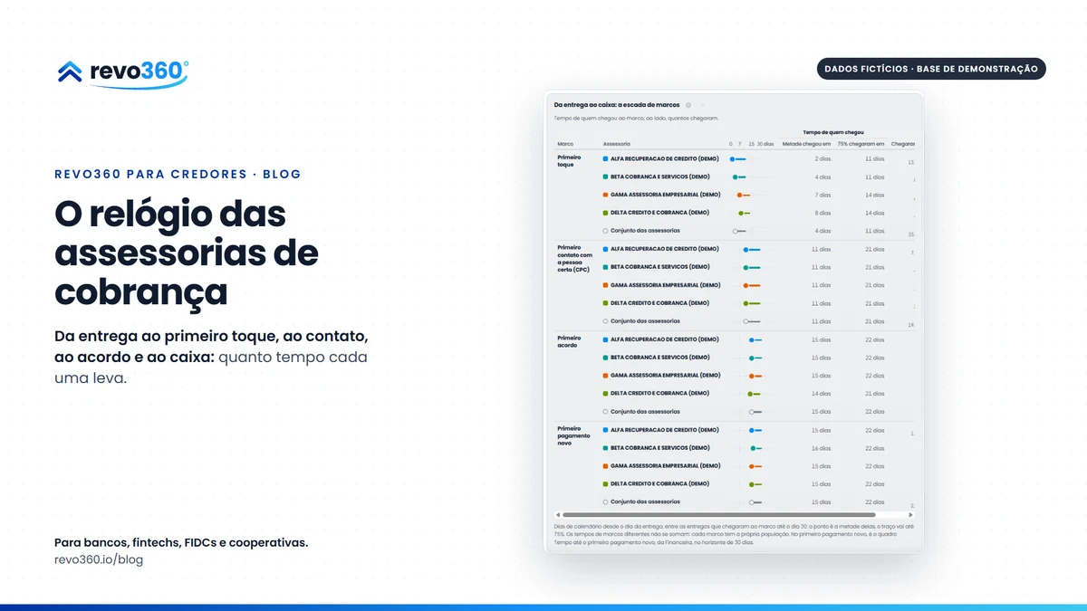 Capa: o relógio das assessorias de cobrança, ao lado da escada de marcos com quatro assessorias de demonstração