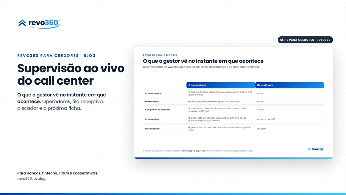 Capa: supervisão ao vivo do call center de cobrança, ao lado do infográfico com o que o gestor vê no instante em que acontece