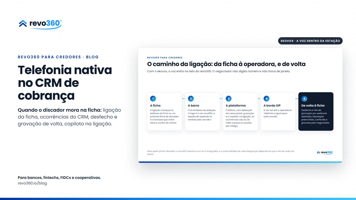 Capa: telefonia nativa no CRM de cobrança, ao lado do infográfico com o caminho da ligação, da ficha à operadora e de volta