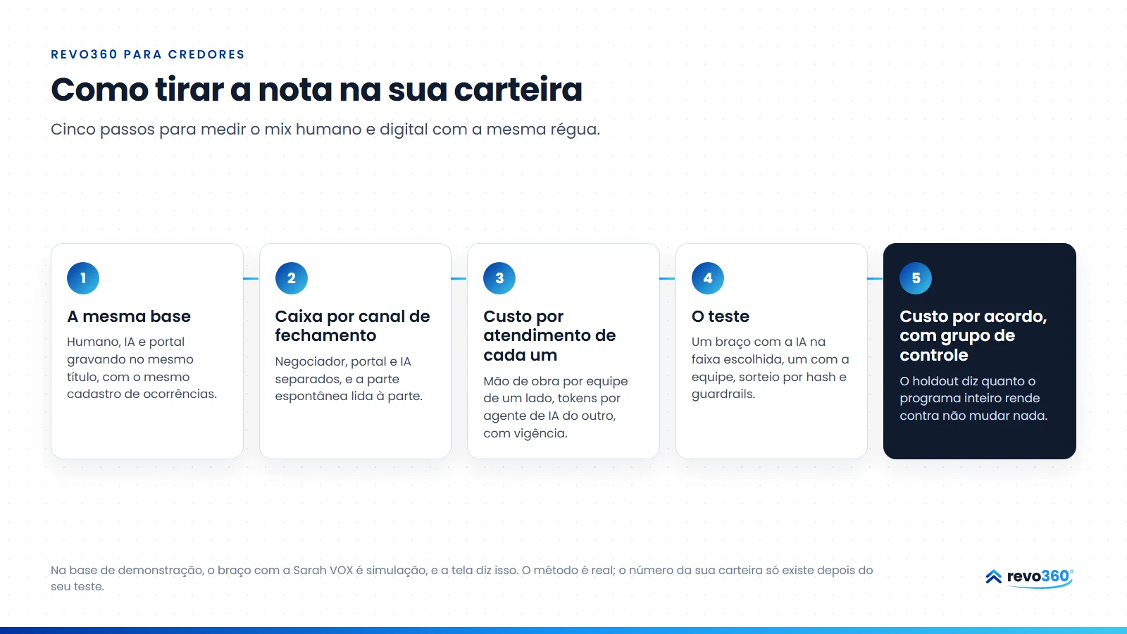 Infográfico: como medir o mix humano e digital na sua carteira, em cinco passos