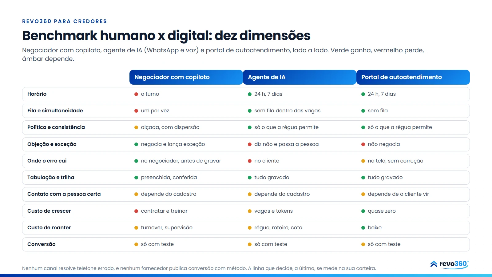Infográfico: benchmark humano x digital em dez dimensões, com o negociador com copiloto, o agente de IA e o portal de autoatendimento lado a lado