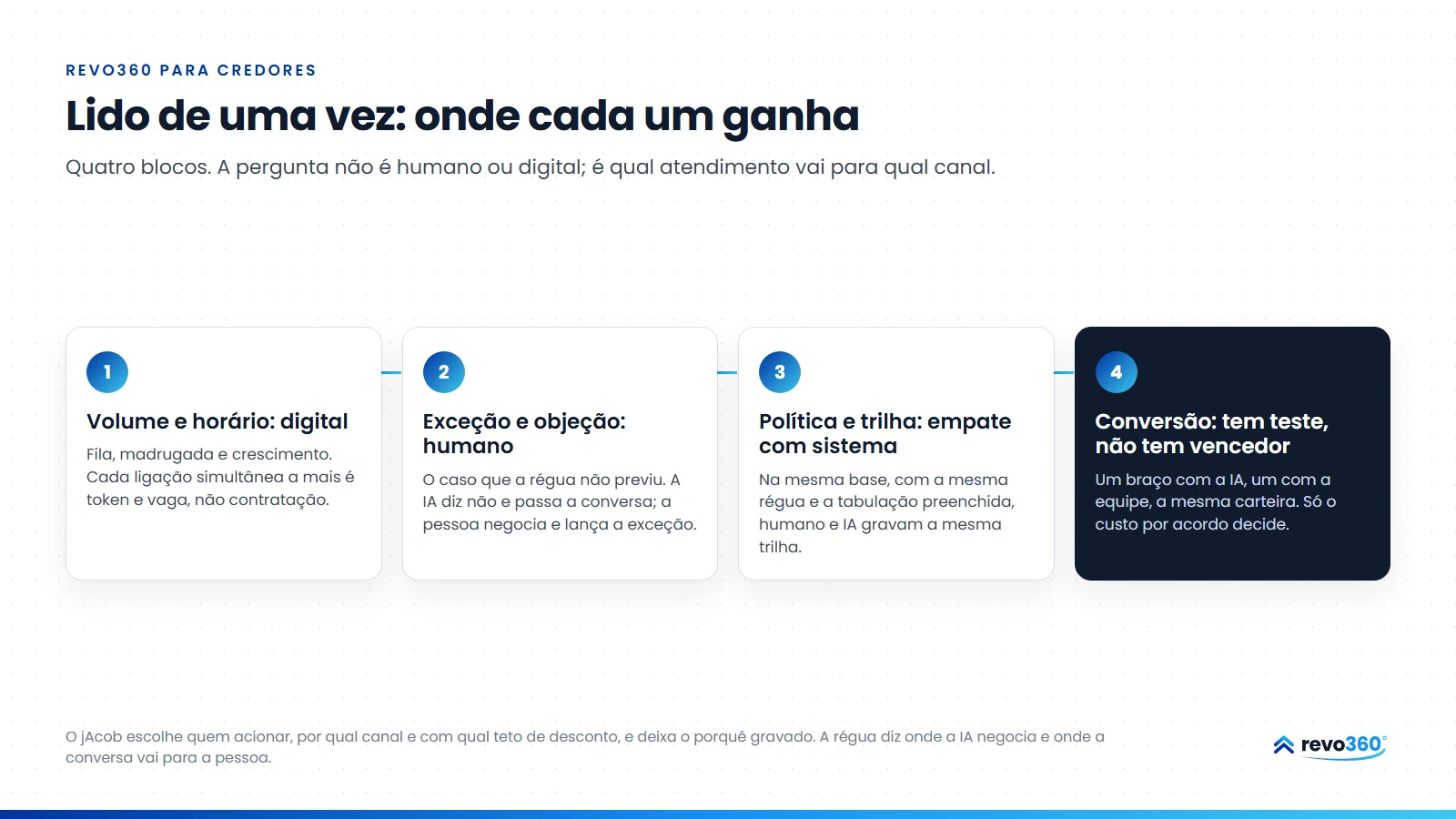 Infográfico: onde cada canal ganha, em quatro grupos: volume e horário para o digital, exceção e objeção para o humano, política e trilha para os dois com sistema, conversão para o teste