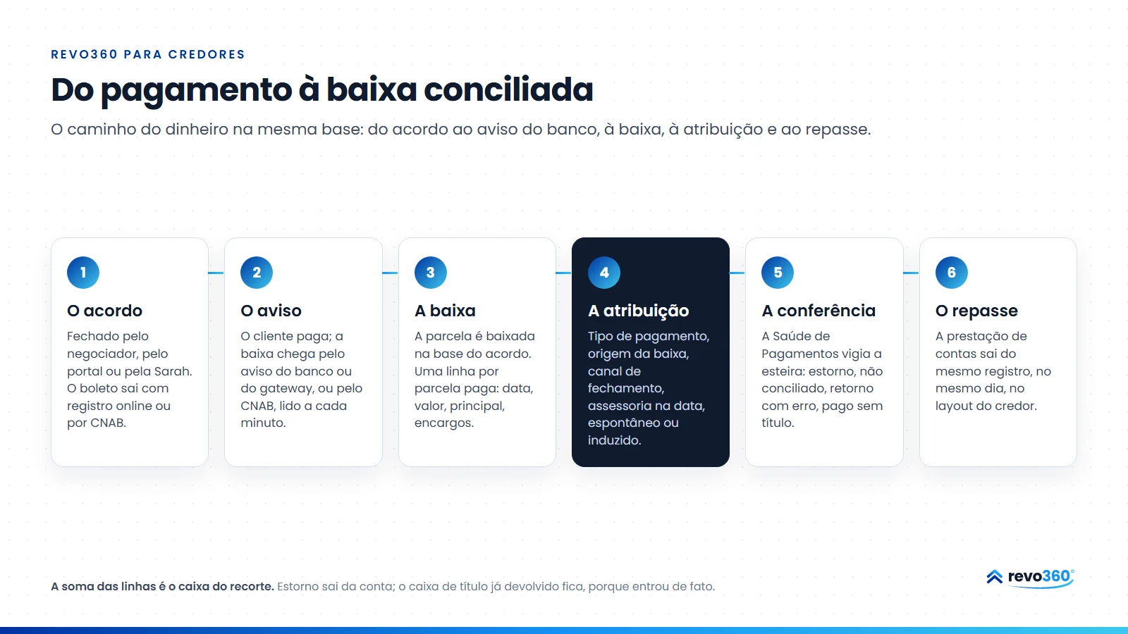 Infográfico: do pagamento à baixa conciliada, do acordo fechado ao aviso do banco, à baixa da parcela, à atribuição de cada baixa, à conferência da esteira e ao repasse ao credor