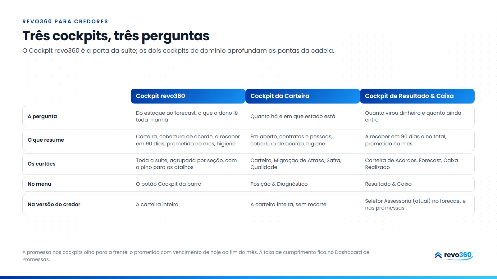 Infográfico: três cockpits, três perguntas: o Cockpit revo360, porta da suíte, o Cockpit da Carteira, com estoque e diagnóstico, e o Cockpit de Resultado & Caixa, com acordos, forecast e caixa realizado