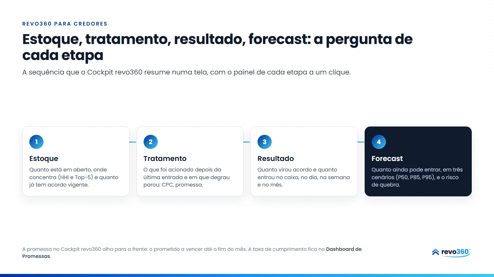Infográfico: estoque, tratamento, resultado e forecast, a pergunta de cada etapa que o Cockpit revo360 resume numa tela