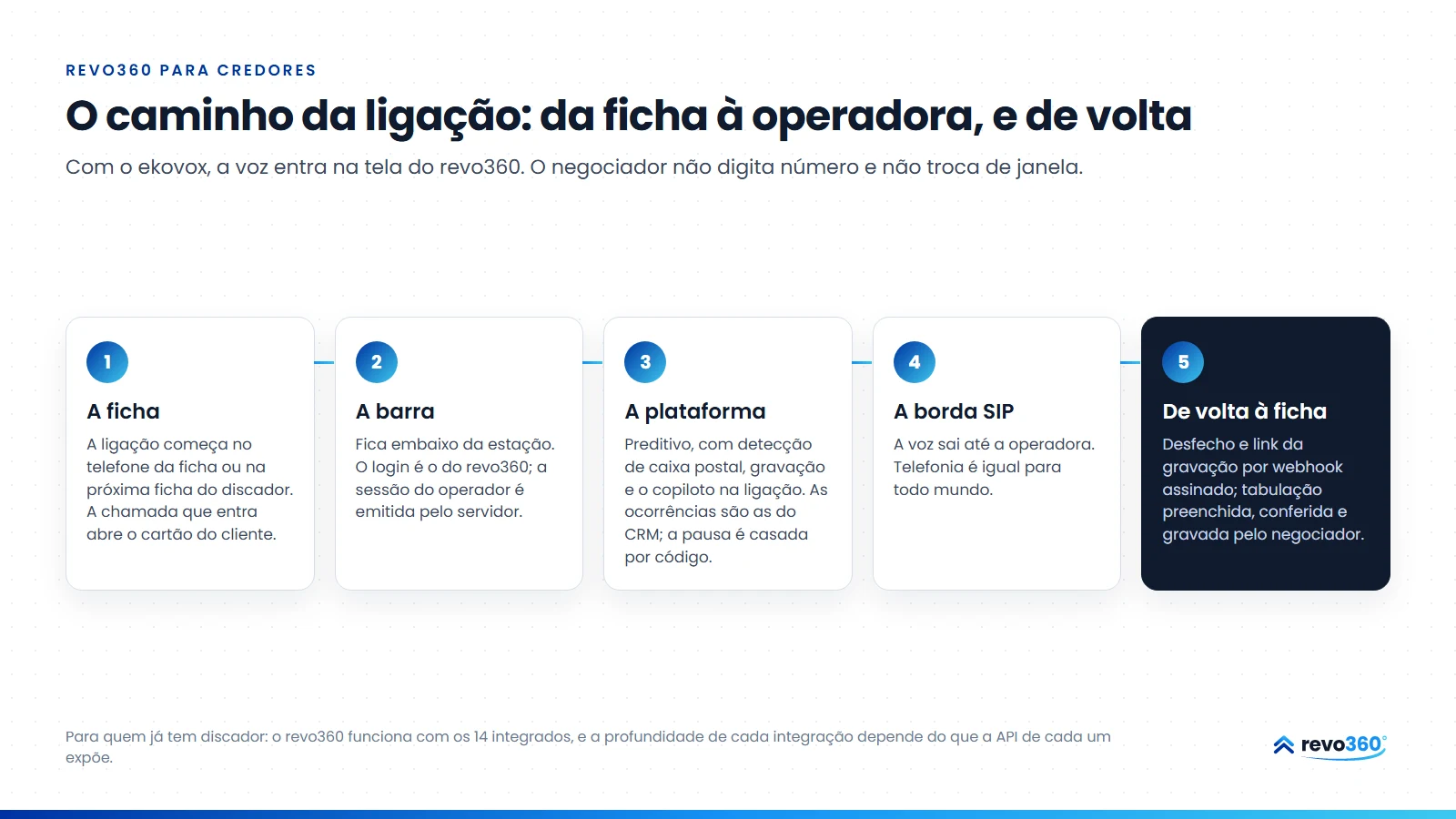 Infográfico: o caminho da ligação em cinco passos, da ficha à barra, à plataforma ekovox, à borda SIP e de volta à ficha