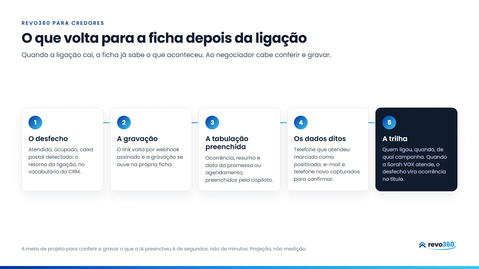 Infográfico: o que volta para a ficha depois da ligação, em cinco itens: desfecho, gravação, tabulação preenchida, dados ditos e trilha