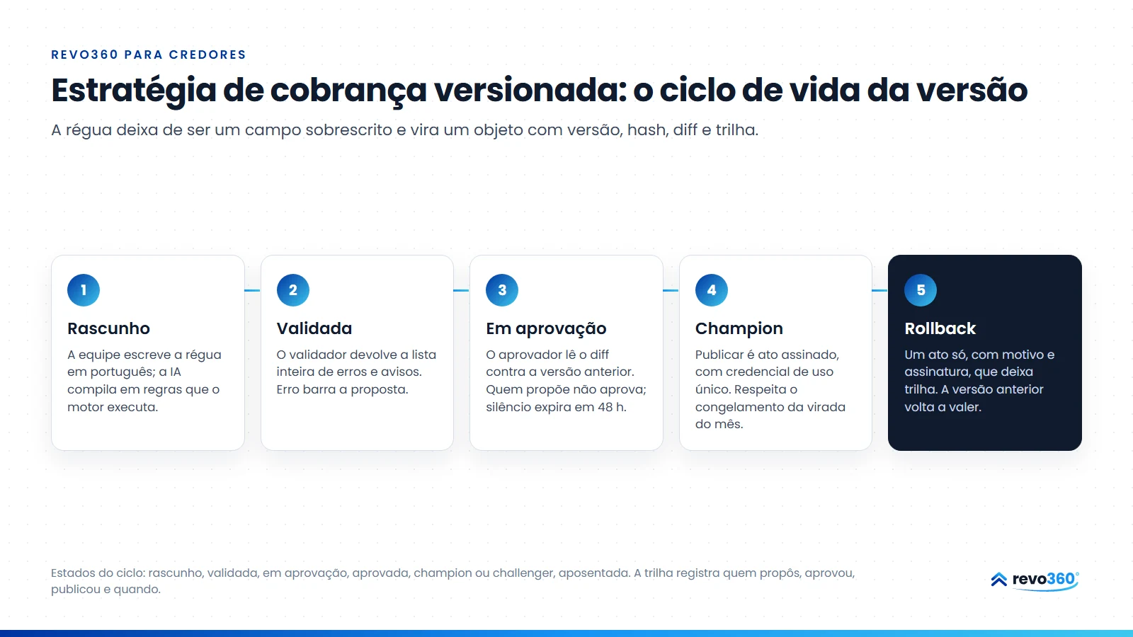 Infográfico: o ciclo de vida da versão da estratégia de cobrança em cinco passos: rascunho, validada, em aprovação, champion e rollback