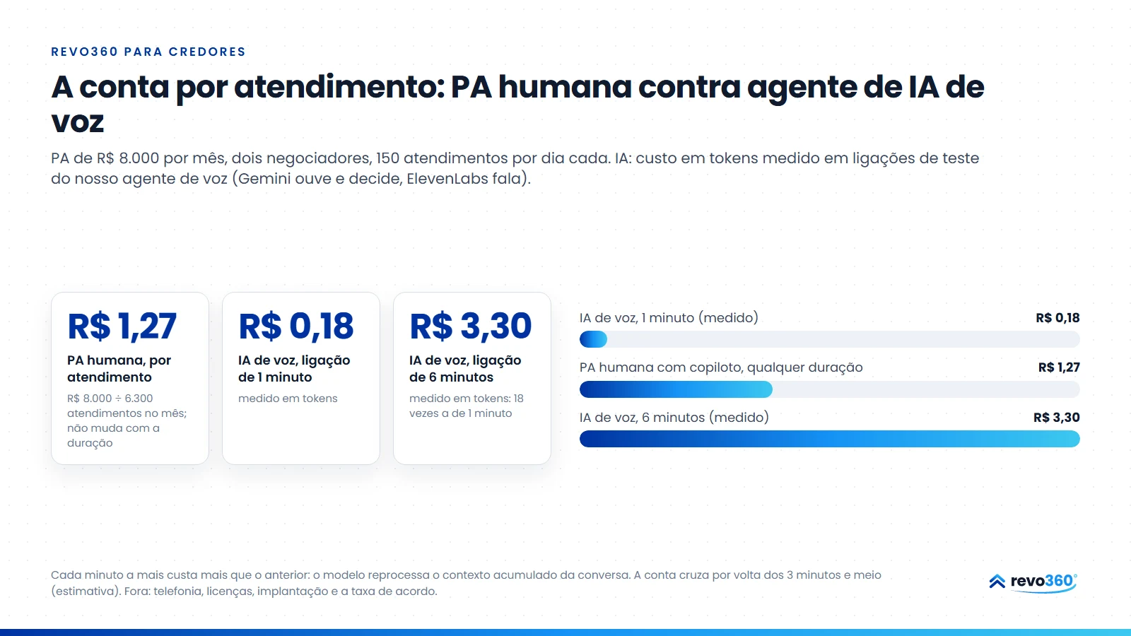 Infográfico: o custo por atendimento da PA humana (R$ 1,27) contra o agente de IA de voz medido em tokens: R$ 0,18 numa ligação de 1 minuto e R$ 3,30 numa de 6 minutos