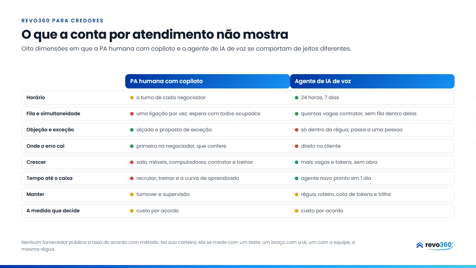Infográfico: o que a conta por atendimento não mostra, em oito dimensões, comparando a PA humana com copiloto e o agente de IA de voz