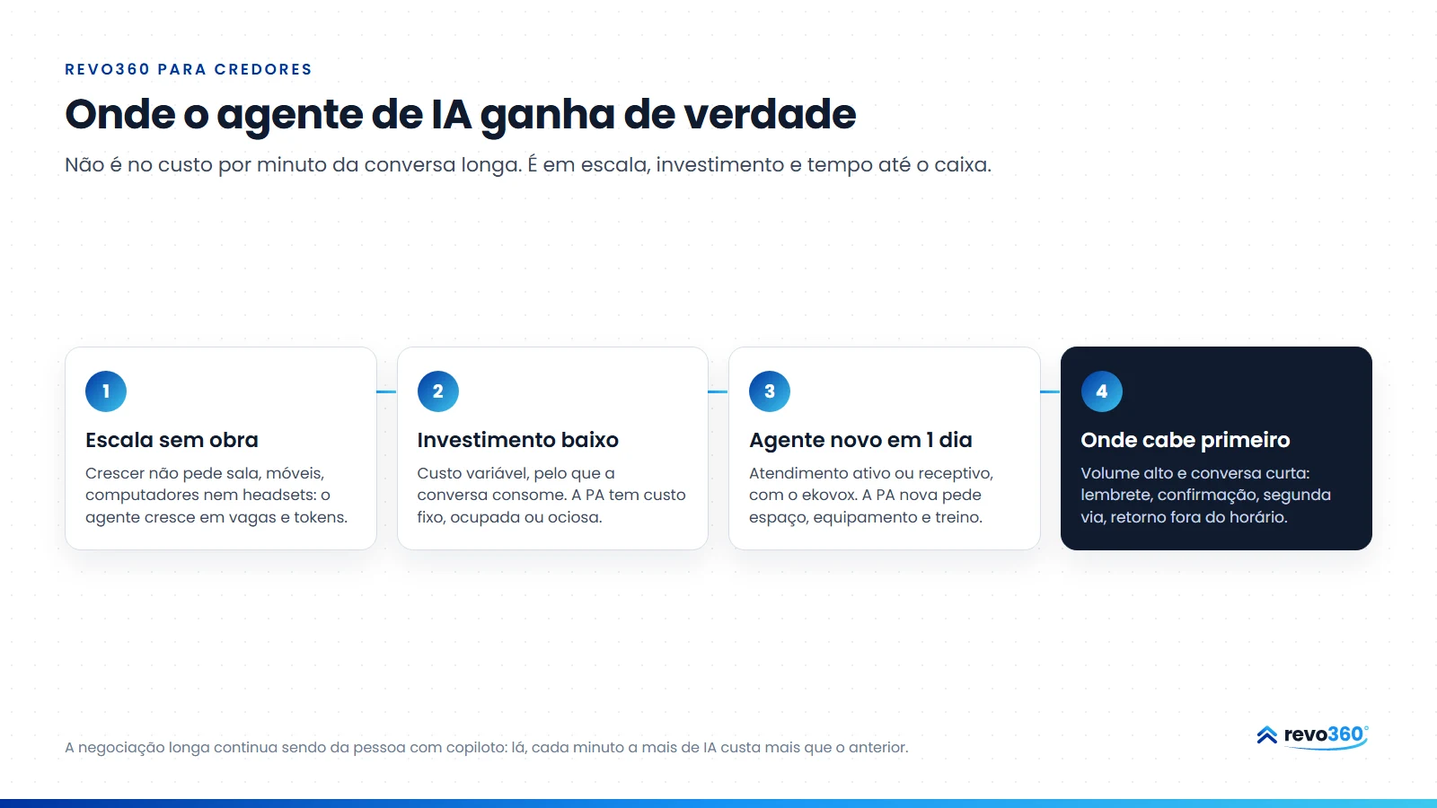 Infográfico: onde o agente de IA de voz ganha da PA humana: escala sem obra, investimento baixo para crescer, um agente novo em 1 dia, e onde ele cabe primeiro