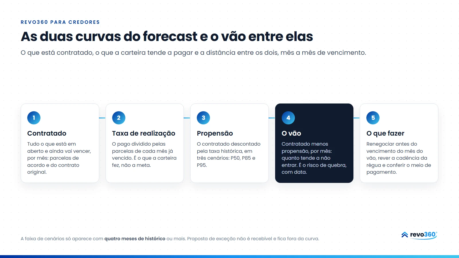 Infográfico: as duas curvas do forecast, do contratado à taxa de realização histórica, à propensão em três cenários e ao vão entre as curvas, que é o risco de quebra