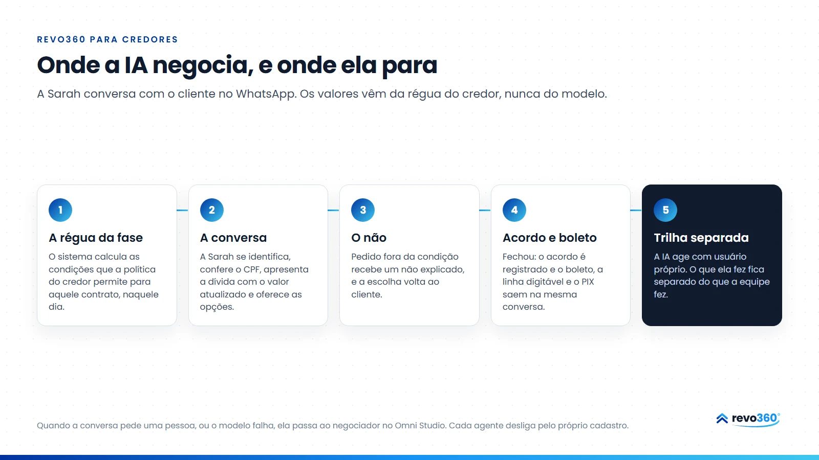 Infográfico: onde a IA negocia e onde ela para, em cinco passos: a régua da fase, a conversa, o não, acordo e boleto, e a trilha separada