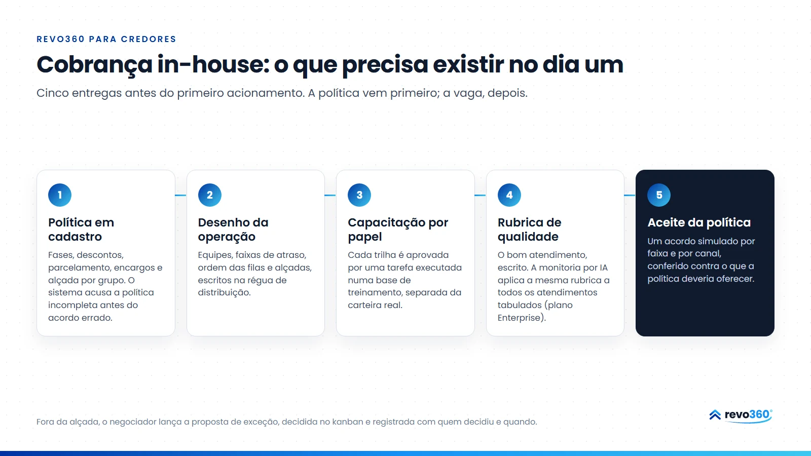 Infográfico: o que precisa existir no dia um da cobrança in-house, em cinco passos: política em cadastro, desenho da operação, capacitação por papel, rubrica de qualidade e aceite da política