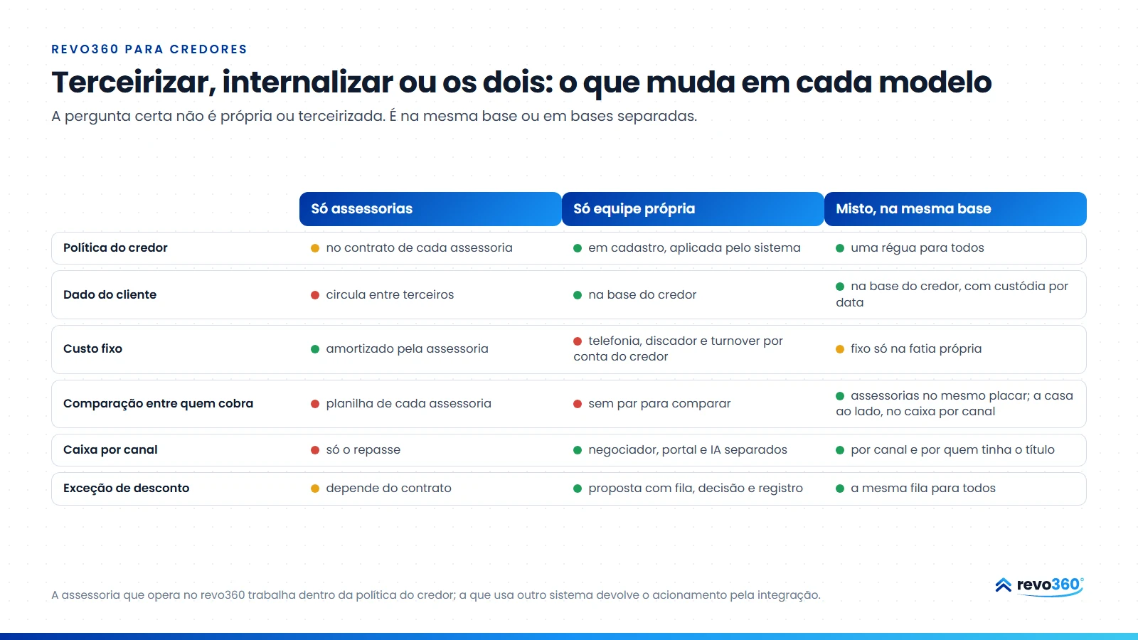 Infográfico: terceirizar, internalizar ou os dois na mesma base, comparados em seis critérios