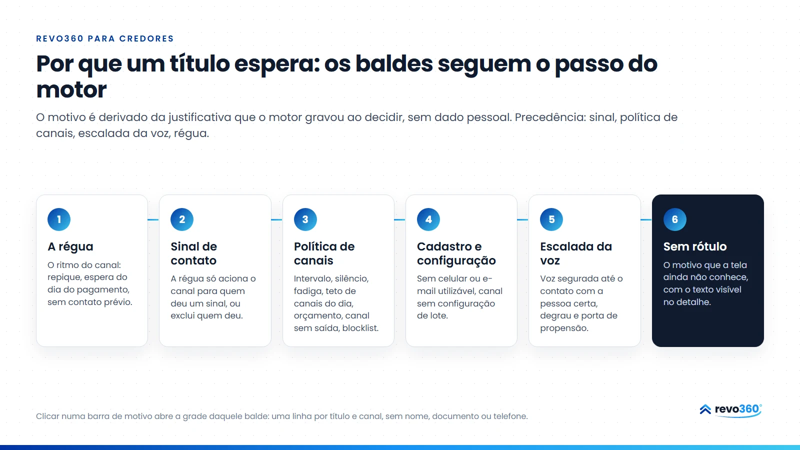 Infográfico: as famílias de motivo pelas quais um título espera na Jornada da cobrança, pelo passo do motor: a régua, o sinal de contato, a política de canais, o cadastro e a configuração, a escalada da voz e o sem rótulo
