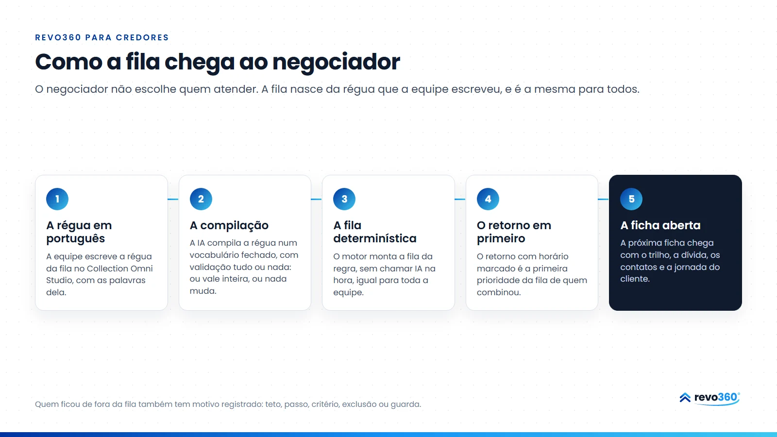 Infográfico: como a fila chega ao negociador, em cinco passos: a régua escrita em português, a compilação em regra, a fila determinística, o retorno com hora marcada em primeiro e a ficha aberta