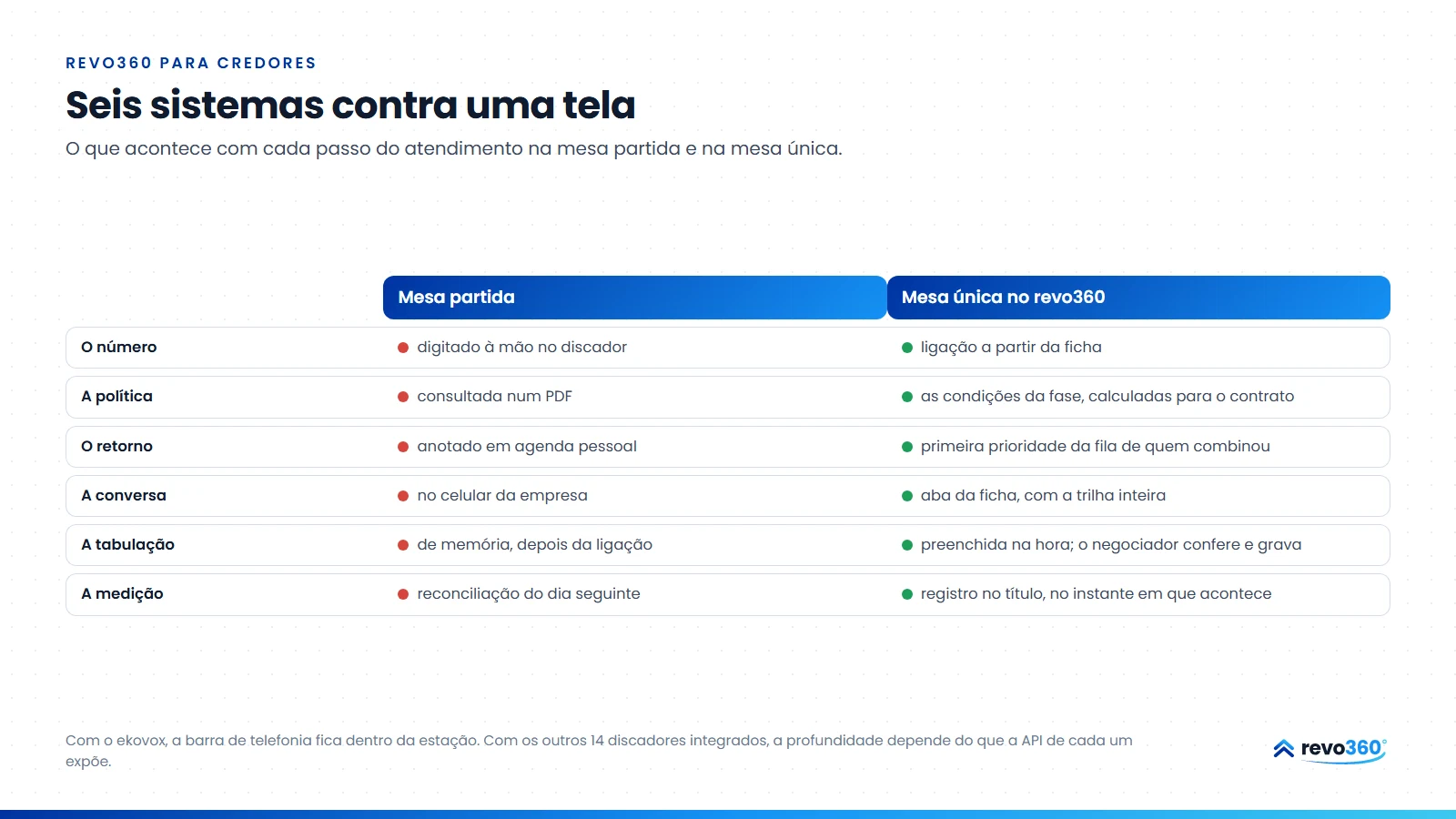 Infográfico: seis sistemas contra uma tela, comparando o que acontece com o número, a política, o retorno, a conversa, a tabulação e a medição em cada caso