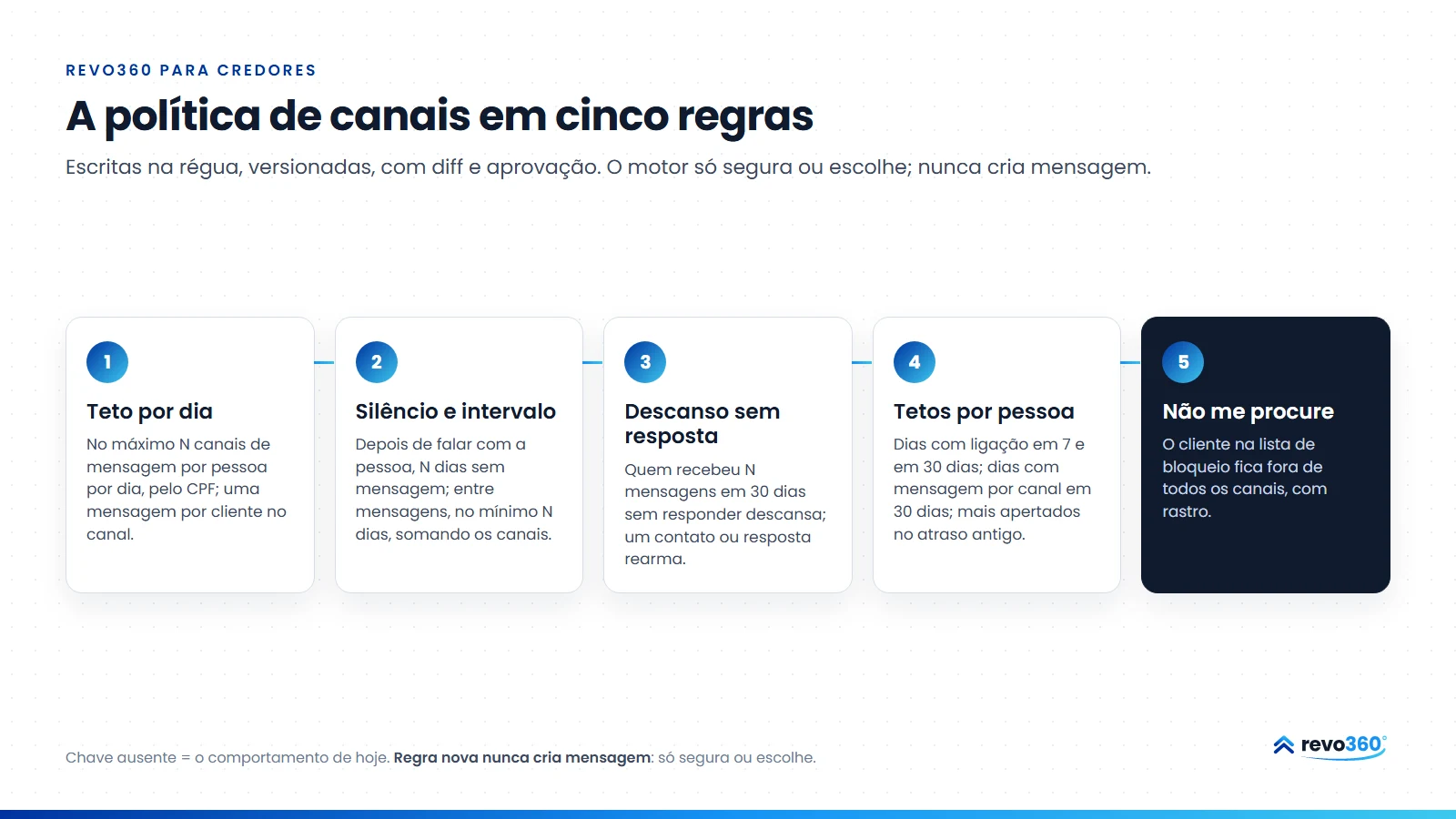Infográfico: a política de canais em cinco regras: teto por dia, silêncio e intervalo, descanso sem resposta, tetos por pessoa e o não me procure