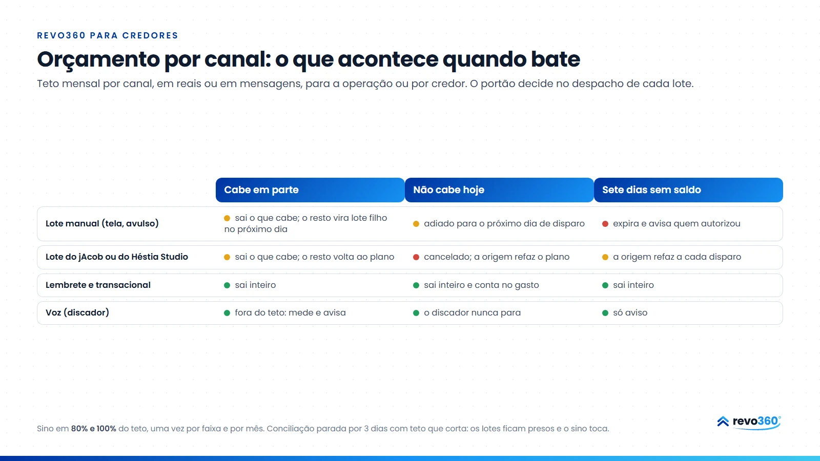 Infográfico: orçamento por canal, o que acontece quando o teto bate, por tipo de lote: manual, do jAcob ou do Héstia Studio, lembrete e transacional, e voz
