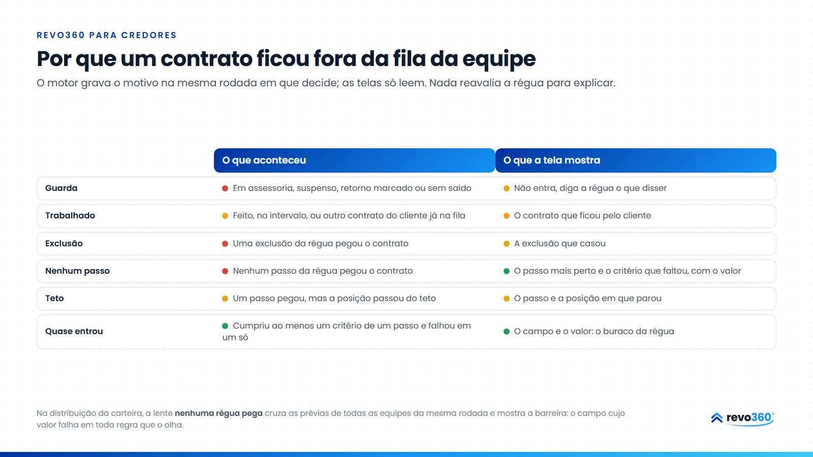 Infográfico: os motivos de um contrato ficar fora da fila da equipe: guarda, trabalhado, exclusão, nenhum passo, teto e quase entrou, com o que cada um significa e o que a tela mostra