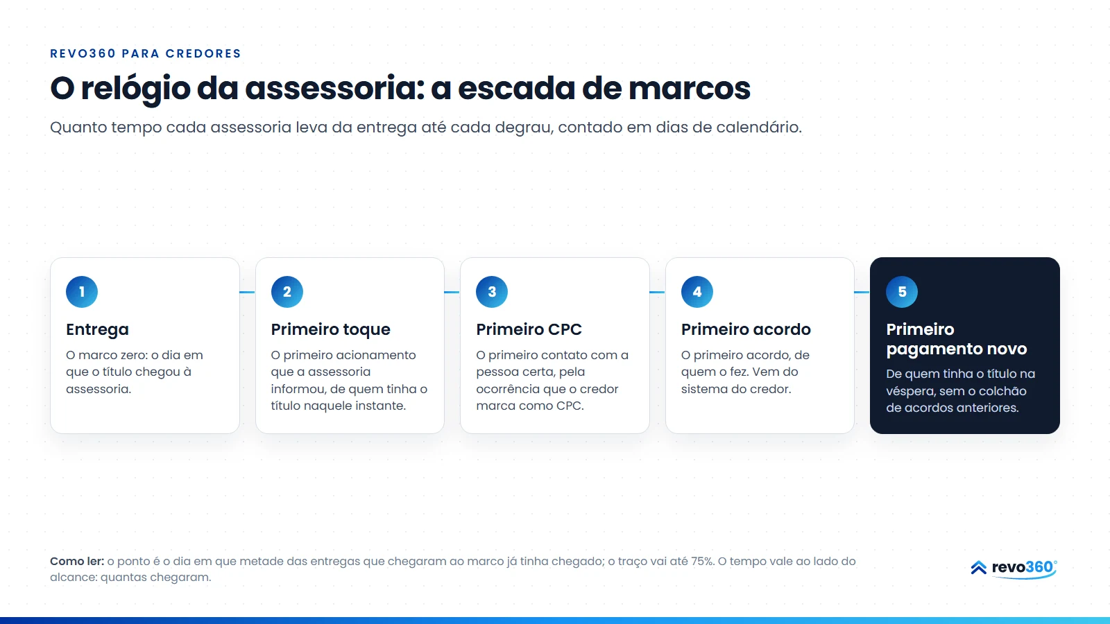 Infográfico: a escada de marcos do relógio da assessoria, da entrega ao primeiro toque, ao primeiro contato com a pessoa certa, ao primeiro acordo e ao primeiro pagamento novo
