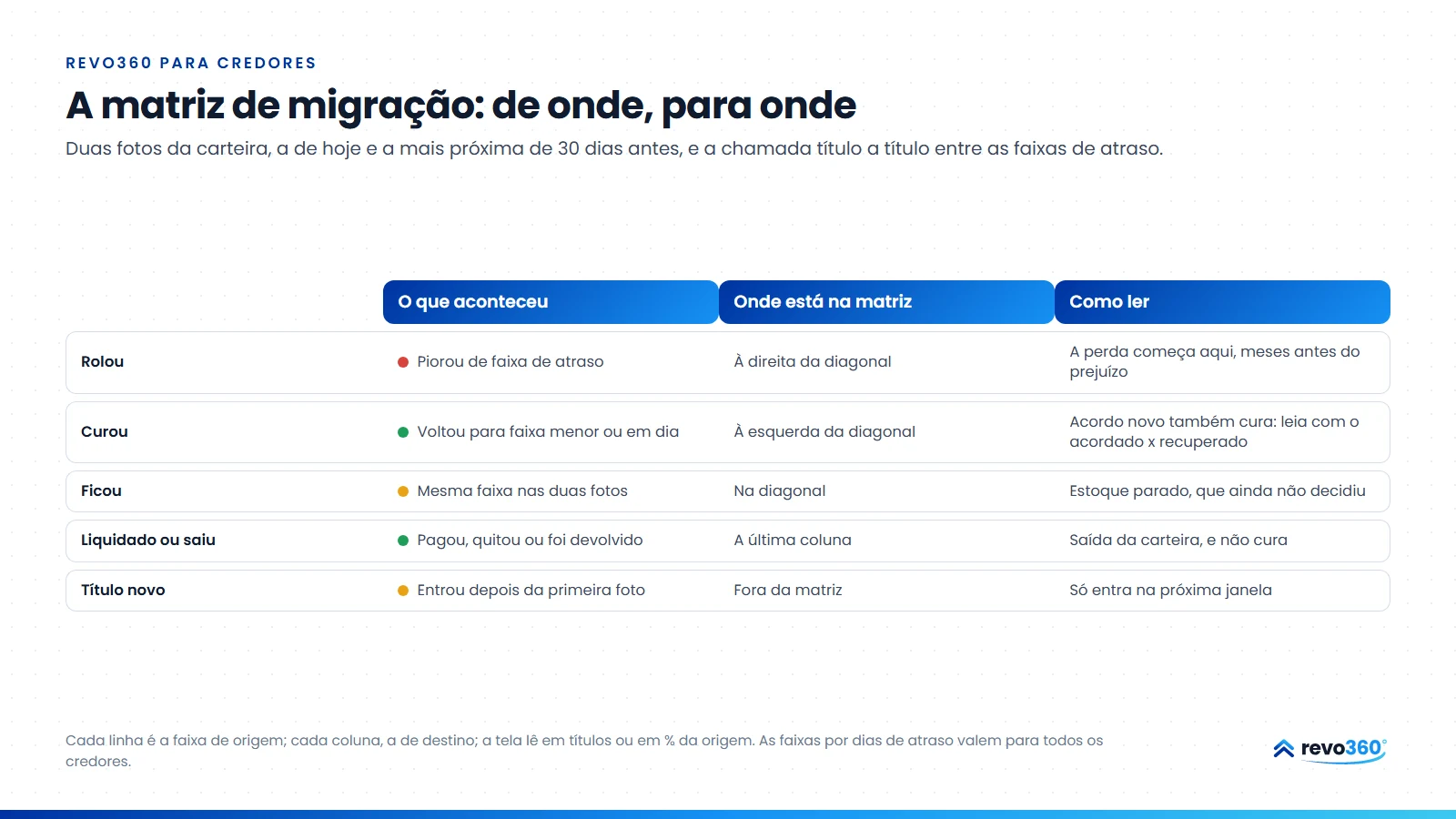 Infográfico: a matriz de migração, de onde para onde, com o que aconteceu com o título, onde cada movimento aparece na matriz e como ler rolagem, cura, permanência, saída e título novo