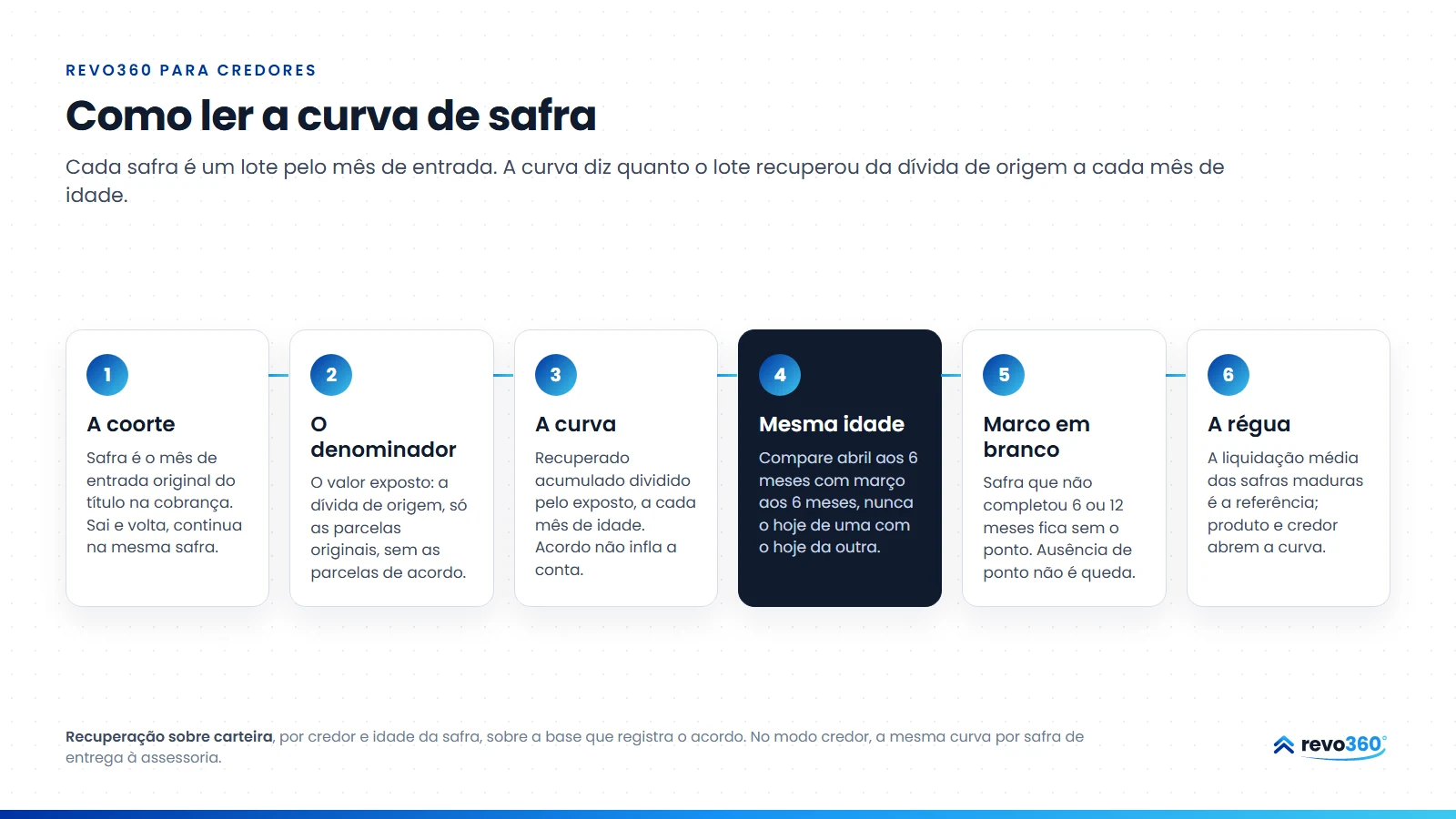Infográfico: como ler a curva de safra, da coorte pelo mês de entrada ao denominador da dívida de origem, à curva por idade, à comparação na mesma idade, ao marco em branco e à régua das safras maduras