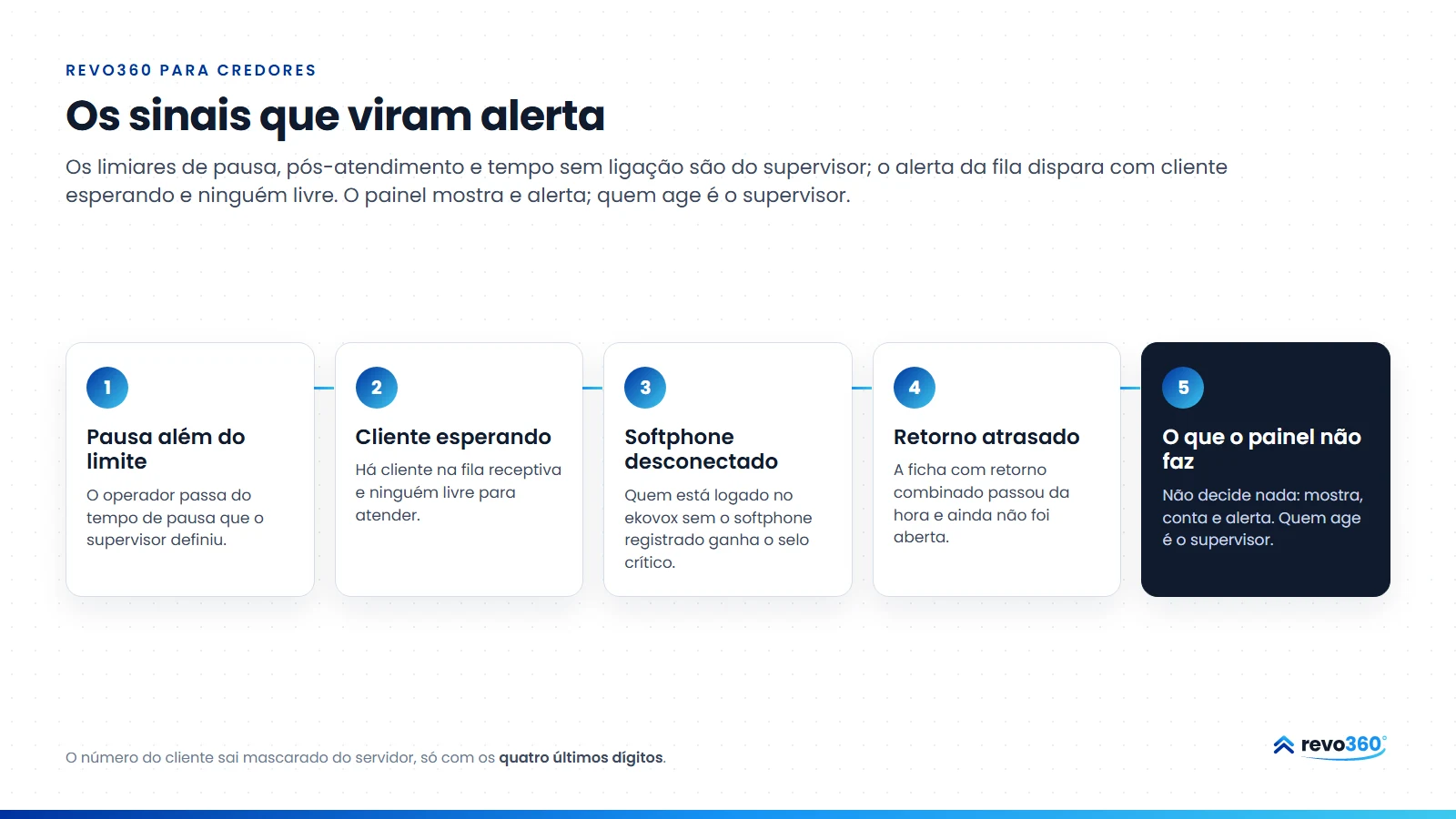 Infográfico: os sinais que viram alerta na supervisão ao vivo: pausa além do limite, cliente esperando sem ninguém livre, softphone desconectado, retorno atrasado, e o que o painel não faz: decidir