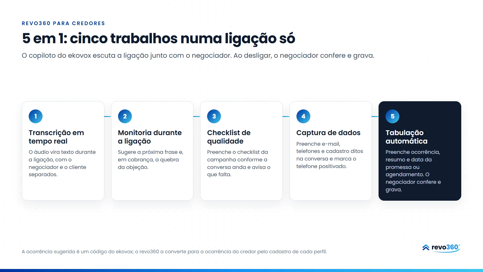 Infográfico: 5 em 1, os cinco trabalhos do copiloto numa ligação, da transcrição em tempo real à tabulação que o negociador confere e grava