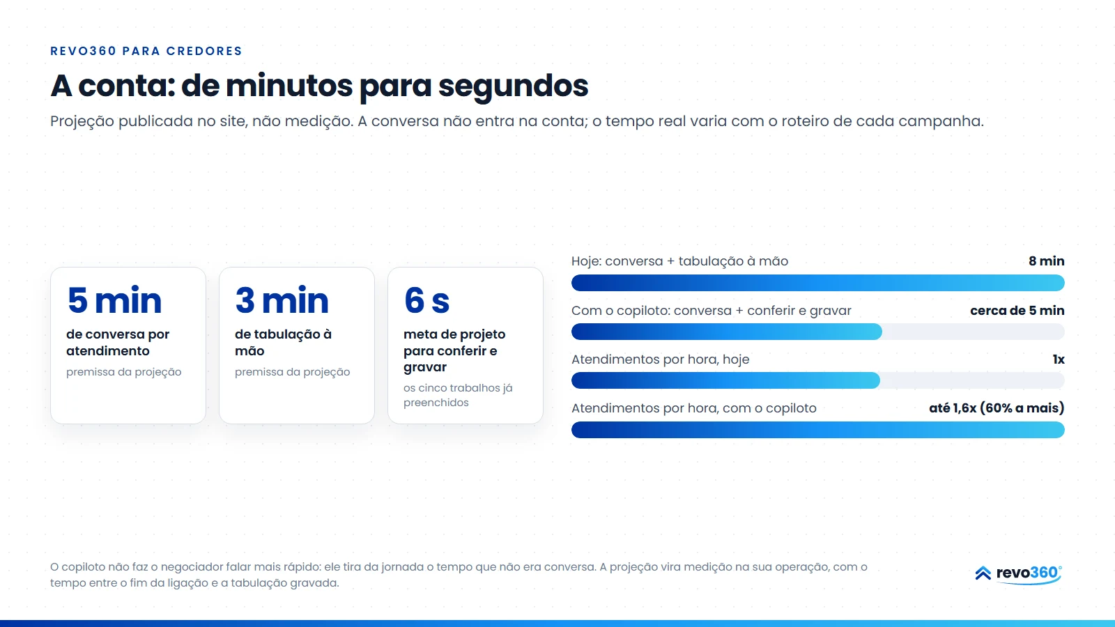 Infográfico: a conta da projeção, 5 minutos de conversa e 3 de tabulação hoje, meta de projeto de 6 segundos para conferir e gravar, até 60% mais atendimentos por hora