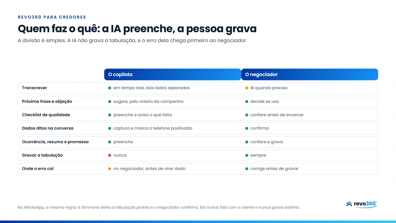 Infográfico: tabela com quem faz o quê na tabulação, o copiloto preenche e o negociador confere e grava, em sete itens