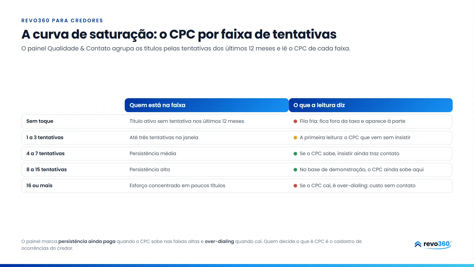Infográfico: a curva de saturação, o CPC por faixa de tentativas, da faixa sem toque à de 16 ou mais, com a leitura de cada uma