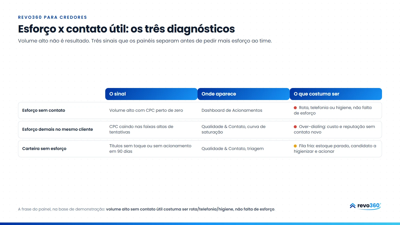 Infográfico: esforço x contato útil, os três diagnósticos: esforço sem contato, esforço demais no mesmo cliente e carteira sem esforço, com o sinal, onde aparece e o que costuma ser
