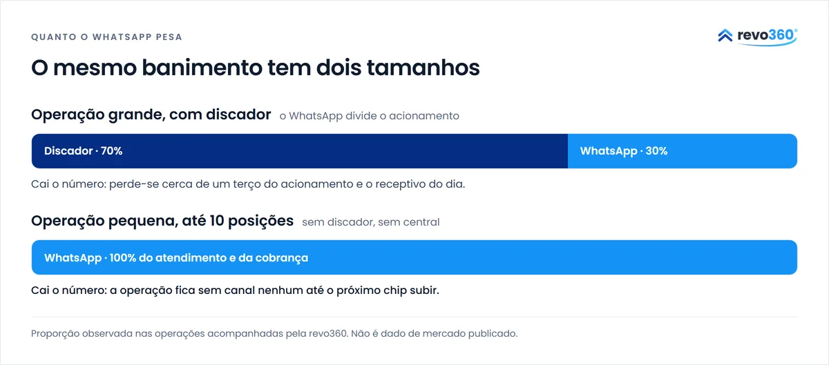 Duas barras comparando o peso do WhatsApp: operação grande com 70% discador e 30% WhatsApp; operação pequena com 100% WhatsApp