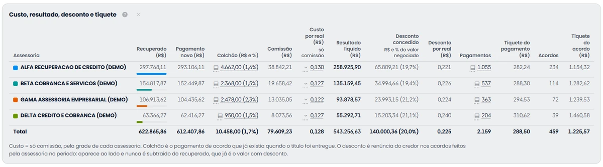 Tabela por assessoria com o recuperado, o pagamento novo, o colchão, a comissão, o custo por real, o resultado líquido, o desconto concedido, o desconto por real, os pagamentos, o tíquete do pagamento, os acordos e o tíquete do acordo, com o total.