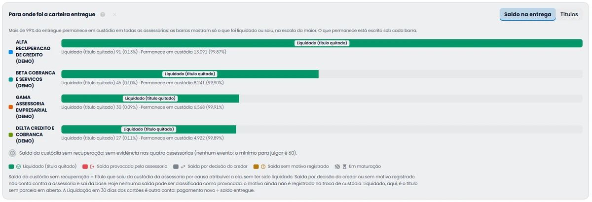 Barras por assessoria com o que foi liquidado da carteira entregue; a legenda de cores traz os outros destinos (saída provocada pela assessoria, saída por decisão do credor, saída sem motivo registrado e em maturação), e o que permanece em custódia está escrito sob cada barra.