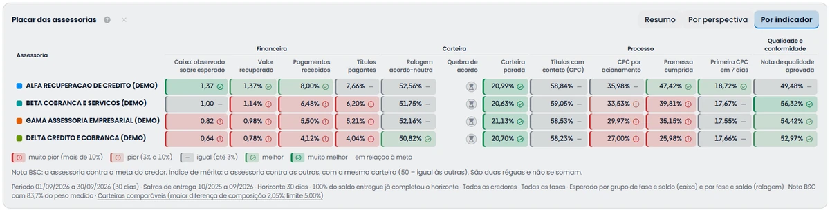 O placar por indicador: caixa observado sobre esperado, valor recuperado, pagamentos recebidos, títulos pagantes, rolagem acordo-neutra, quebra de acordo, carteira parada, títulos com contato, CPC por acionamento, promessa cumprida, primeiro CPC em 7 dias e nota de qualidade aprovada, cada célula colorida conforme a distância da meta.