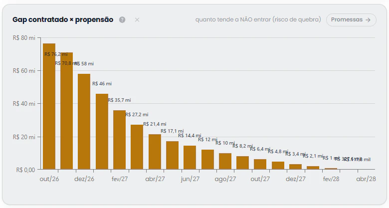 Gráfico de barras do gap entre o contratado e a propensão, mês a mês: quanto tende a não entrar.