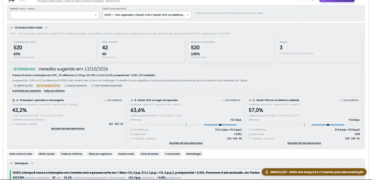 A tela de resultados de um teste champion x challenger com três braços lado a lado na métrica primária, o veredito sugerido pelo motor, os selos de conferência do sorteio e a faixa de confiança da diferença de cada challenger. O efeito dos braços B e C é simulado, como diz o selo na tela.