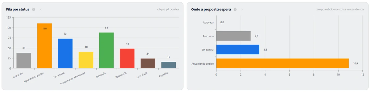 Dois quadros: a fila por status, com as propostas em rascunho, aguardando análise, em análise, pendentes de informação, aprovadas, reprovadas, canceladas e expiradas; e onde a proposta espera, com o tempo médio em cada status antes de sair dele.
