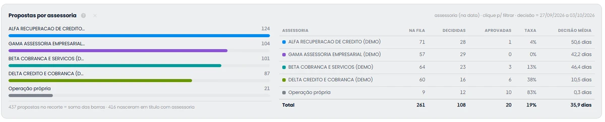 Propostas por assessoria: quatro assessorias de demonstração e a operação própria lado a lado, com o número de propostas de cada uma e, na tabela, as propostas na fila, as decididas, as aprovadas, a taxa de aprovação e o tempo médio de decisão; o total soma as cinco linhas.
